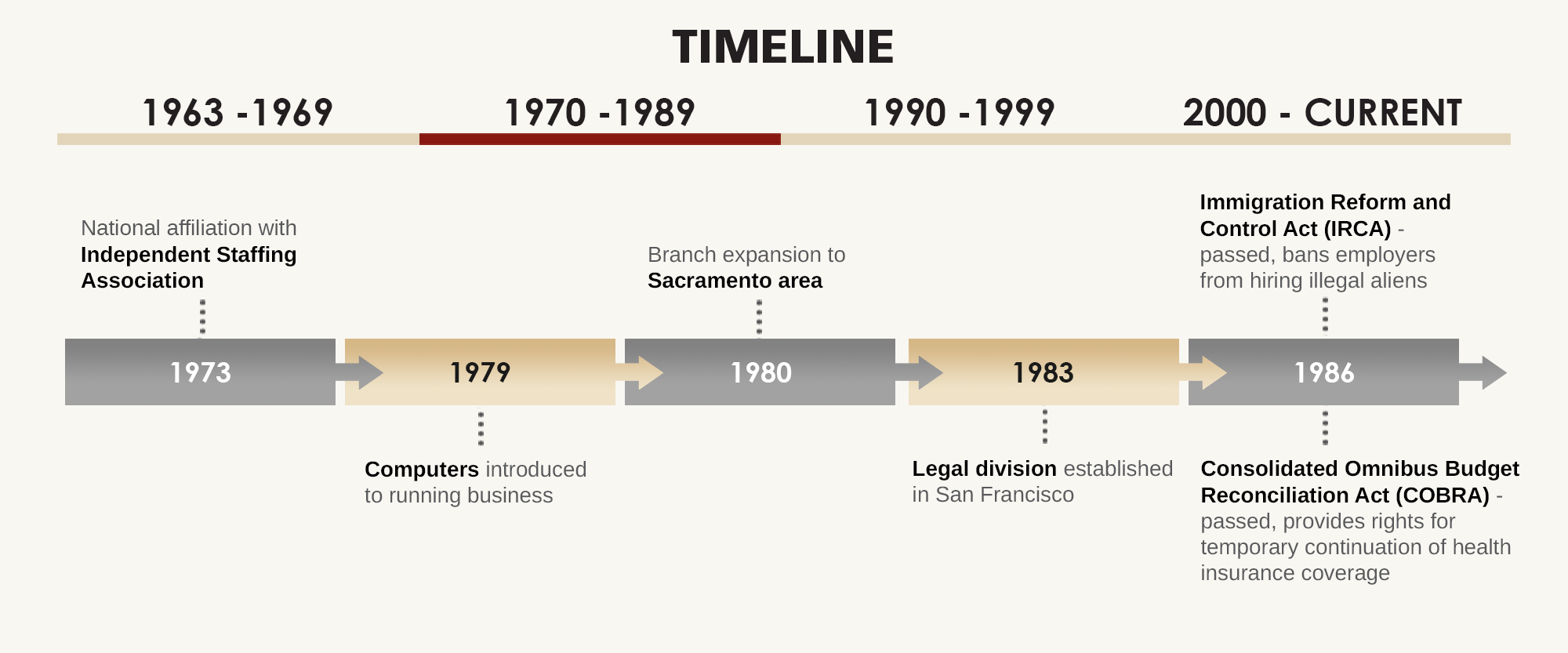 Certified Timeline 1979-1990