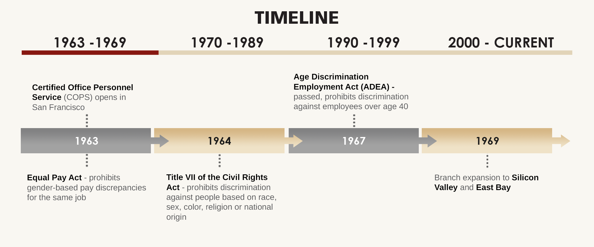 Certified Timeline 1963-1973