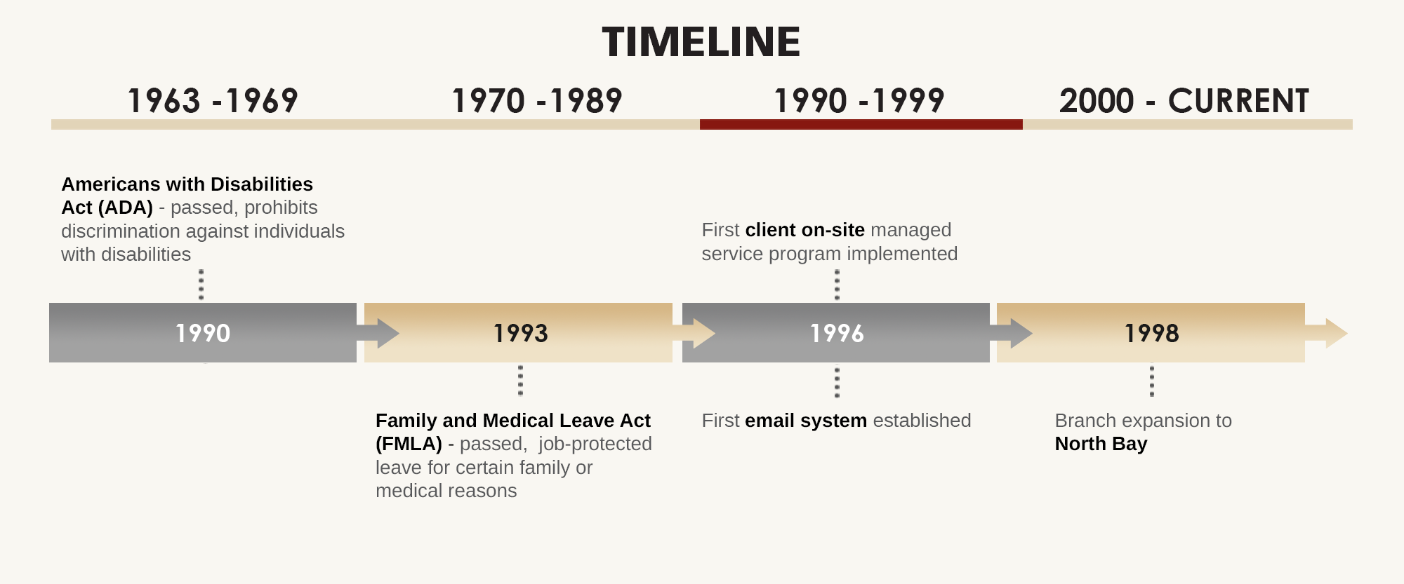 Certified Timeline 1993-2013
