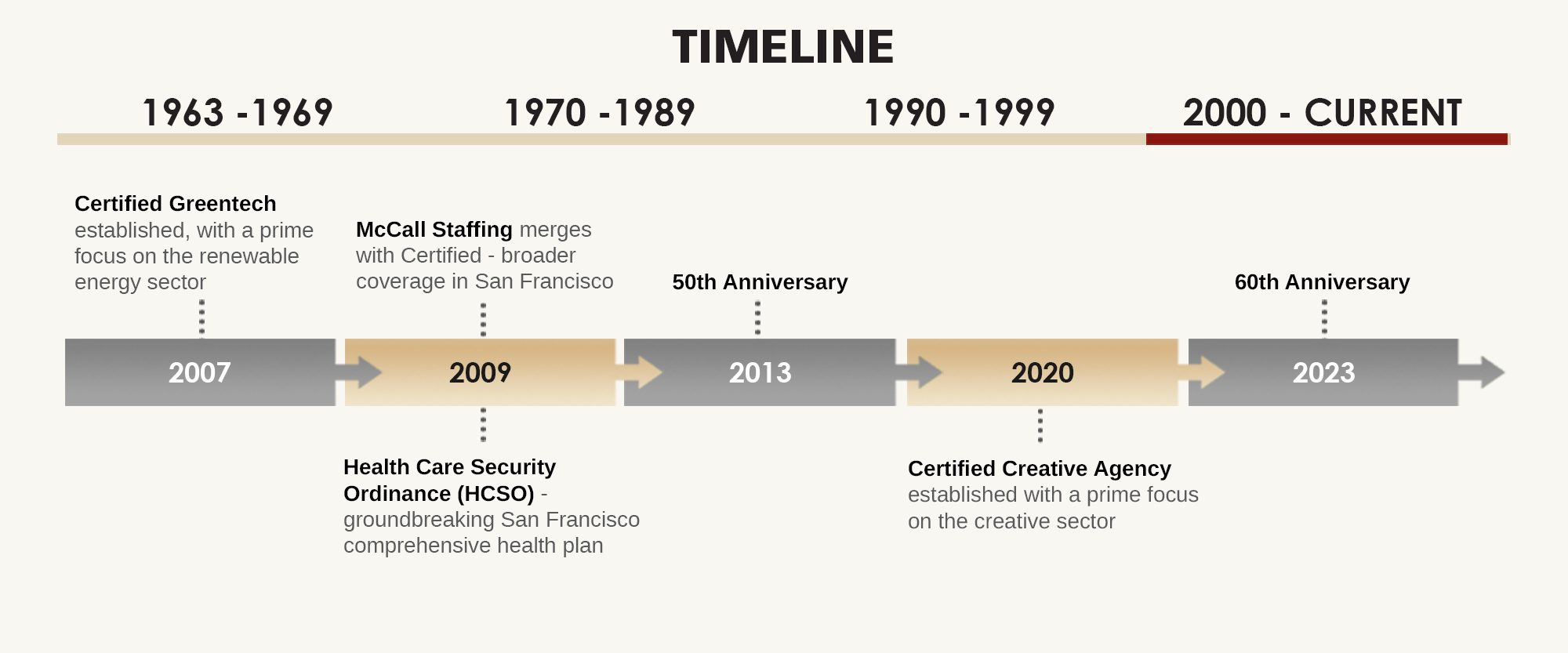 Certified Timeline 2013-current